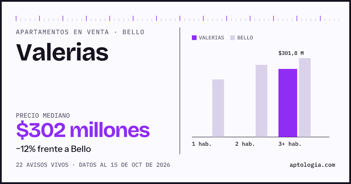 Precio de apartamentos en venta en Valerias, Bello, octubre de 2026: mediana $301.750.000