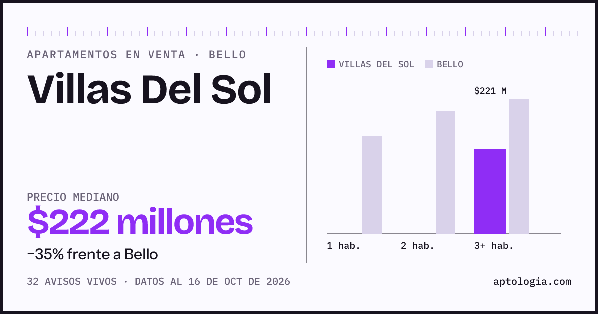 Precio de apartamentos en venta en Villas Del Sol, Bello, octubre de 2026: mediana $221.500.000