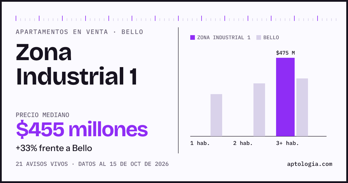 Precio de apartamentos en venta en Zona Industrial 1, Bello, octubre de 2026: mediana $455.000.000