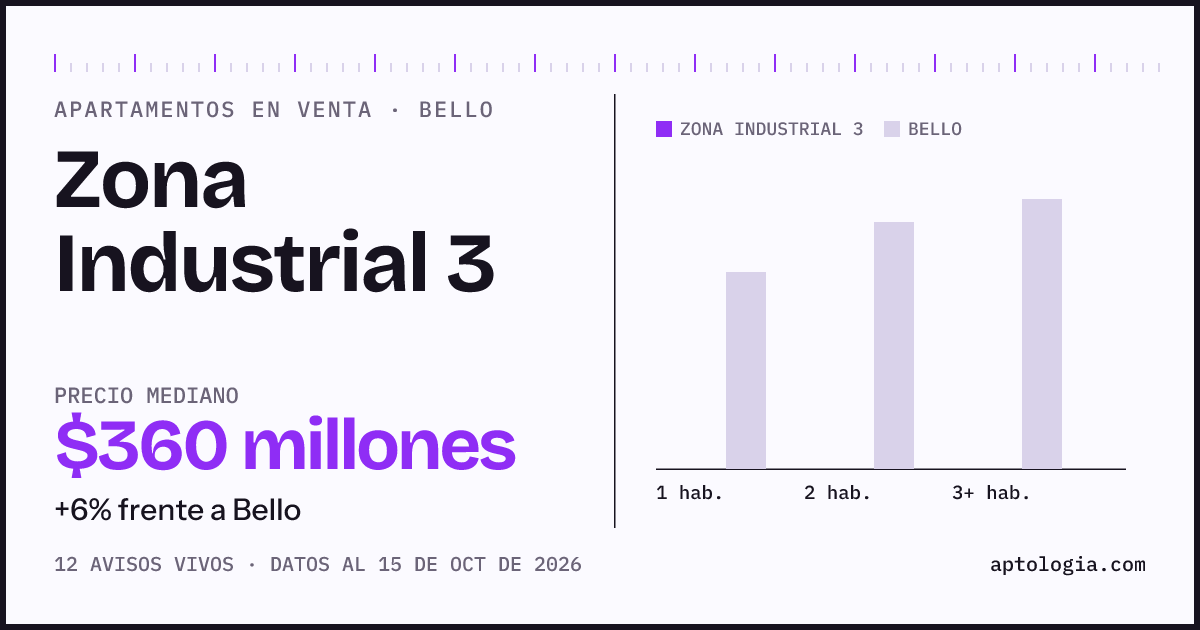 Precio de apartamentos en venta en Zona Industrial 3, Bello, octubre de 2026: mediana $360.000.000