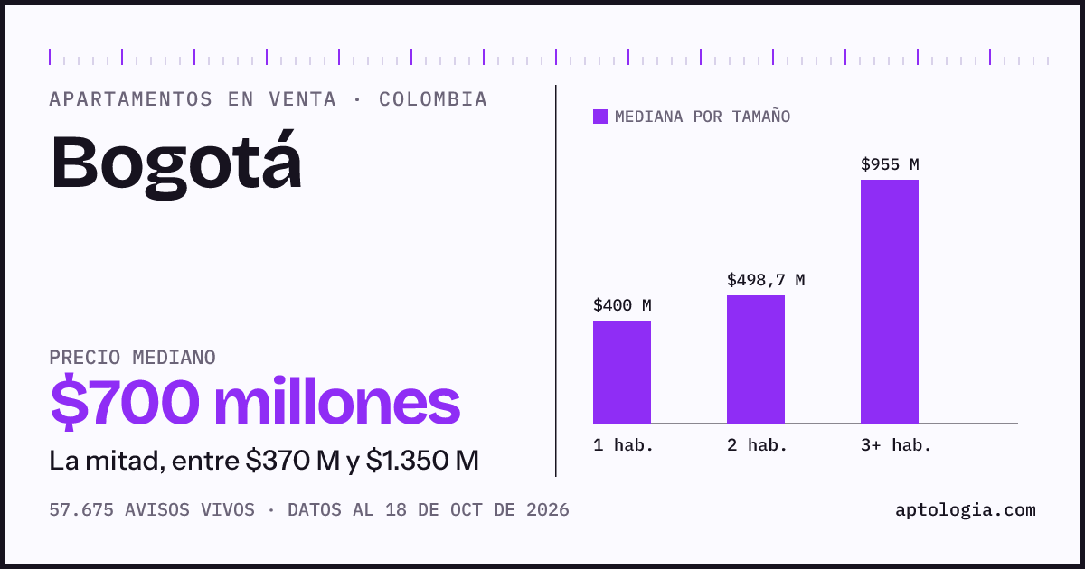 Precio de apartamentos en venta en Bogotá, octubre de 2026: mediana $708.000.000