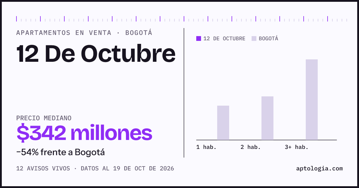 Precio de apartamentos en venta en 12 De Octubre, Bogotá, octubre de 2026: mediana $341.650.000