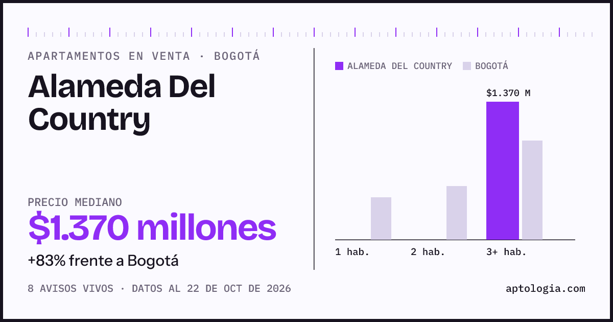 Precio de apartamentos en venta en Alameda Del Country, Bogotá, octubre de 2026: mediana $1.370.000.000