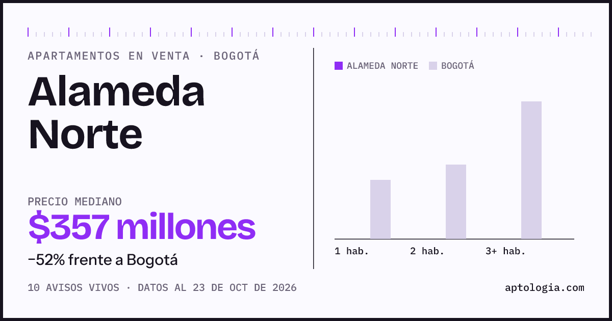 Precio de apartamentos en venta en Alameda Norte, Bogotá, octubre de 2026: mediana $435.000.000