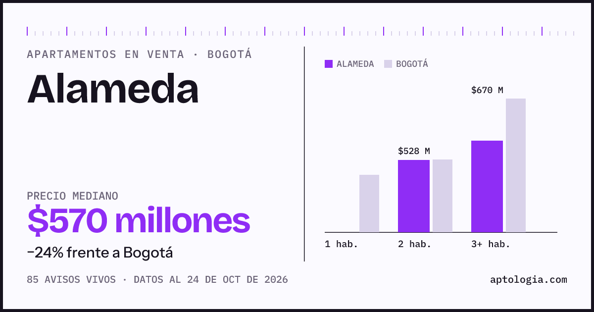 Precio de apartamentos en venta en Alameda, Bogotá, octubre de 2026: mediana $575.000.000