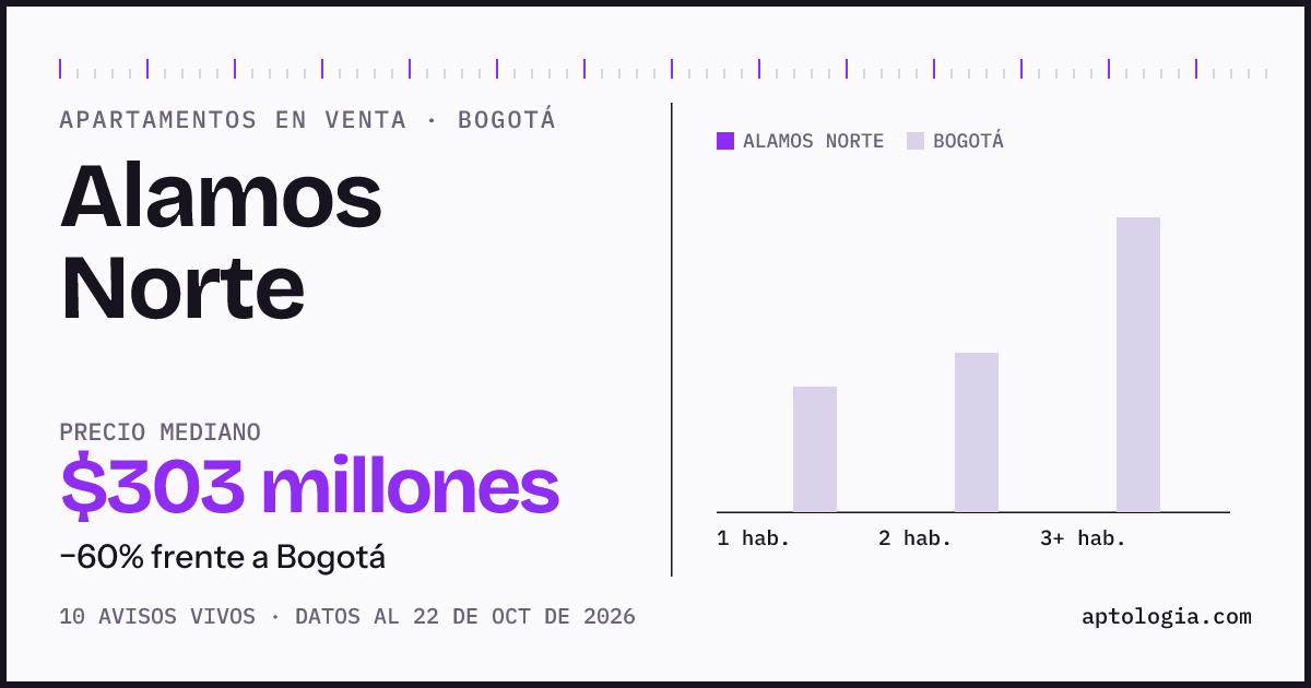 Precio de apartamentos en venta en Alamos Norte, Bogotá, octubre de 2026: mediana $302.500.000