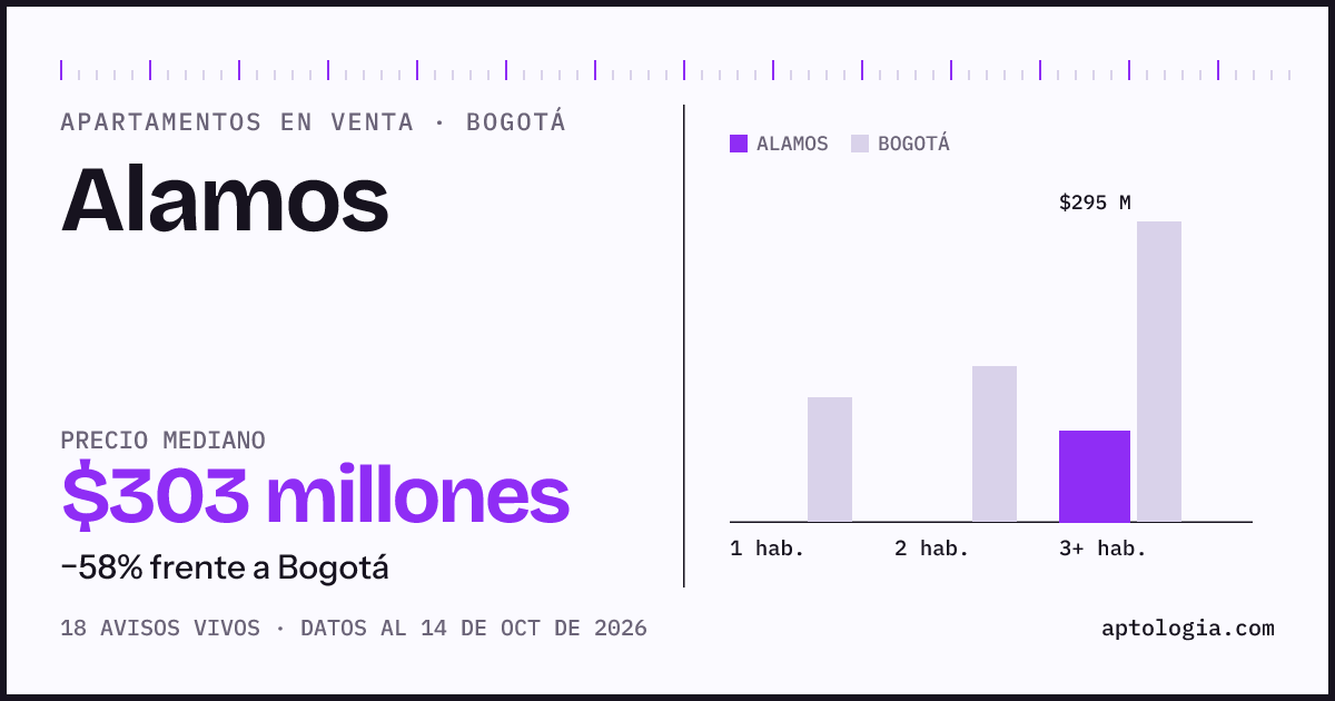 Precio de apartamentos en venta en Alamos, Bogotá, octubre de 2026: mediana $302.500.000