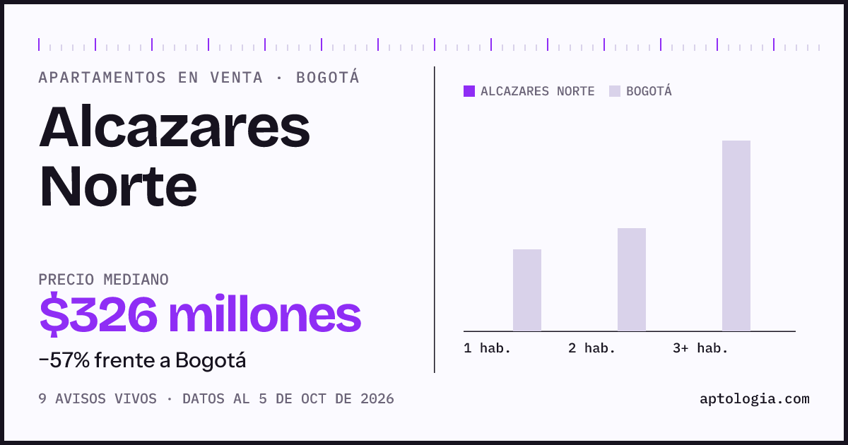 Precio de apartamentos en venta en Alcazares Norte, Bogotá, octubre de 2026: mediana $325.500.000