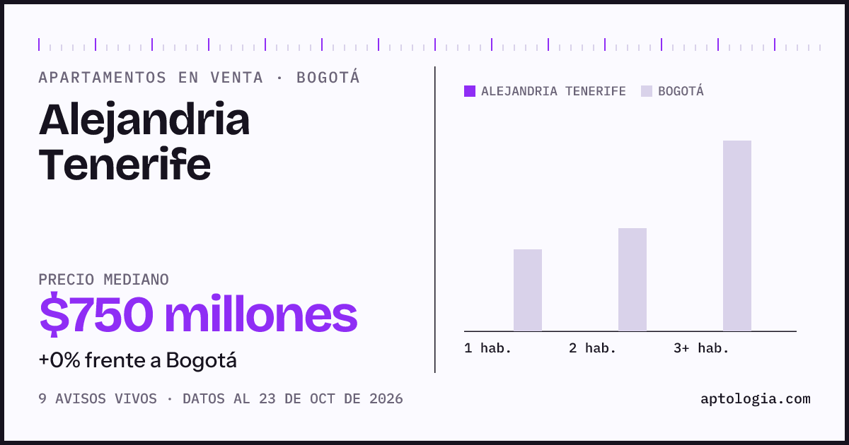 Precio de apartamentos en venta en Alejandria Tenerife, Bogotá, octubre de 2026: mediana $750.000.000