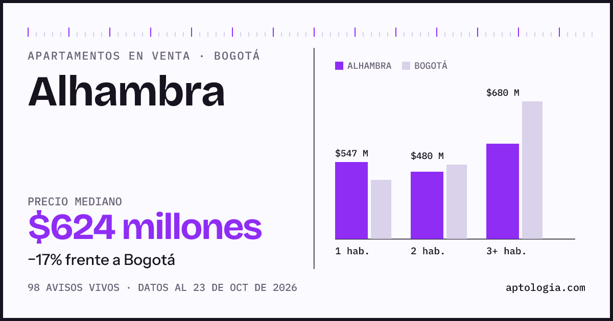 Precio de apartamentos en venta en Alhambra, Bogotá, octubre de 2026: mediana $630.000.000