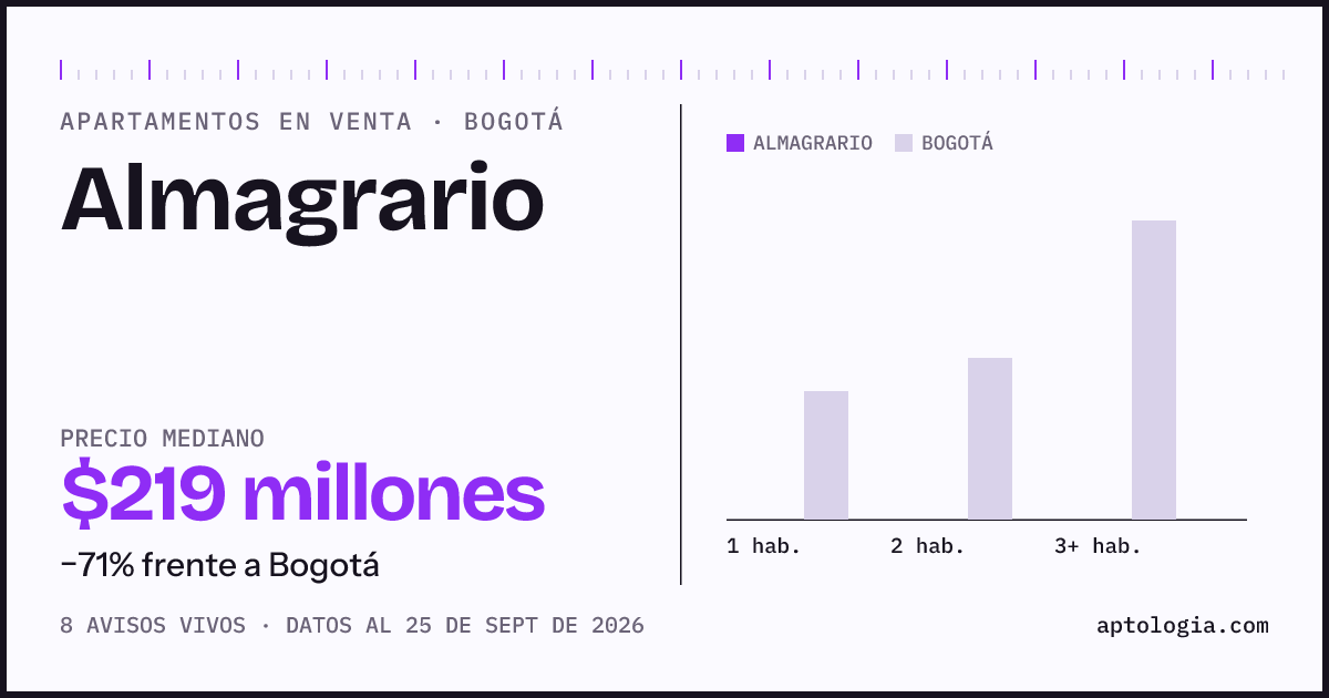 Precio de apartamentos en venta en Almagrario, Bogotá, septiembre de 2026: mediana $218.500.000