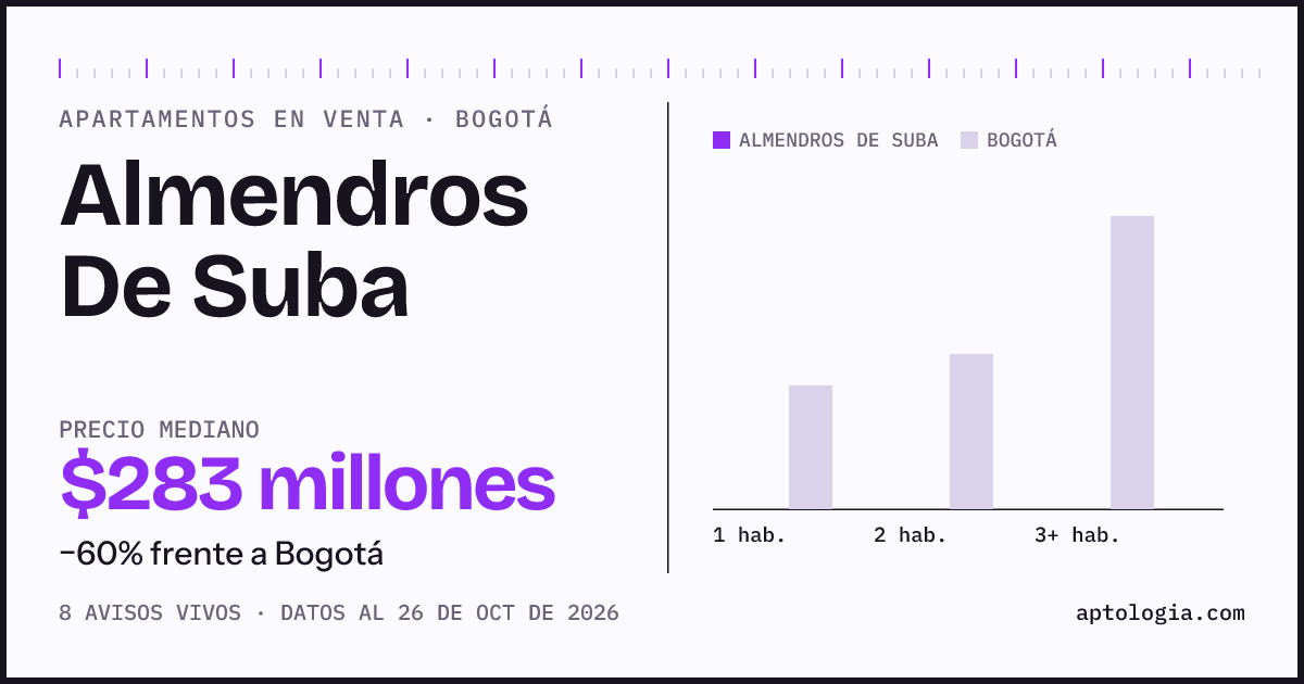 Precio de apartamentos en venta en Almendros De Suba, Bogotá, octubre de 2026: mediana $282.500.000