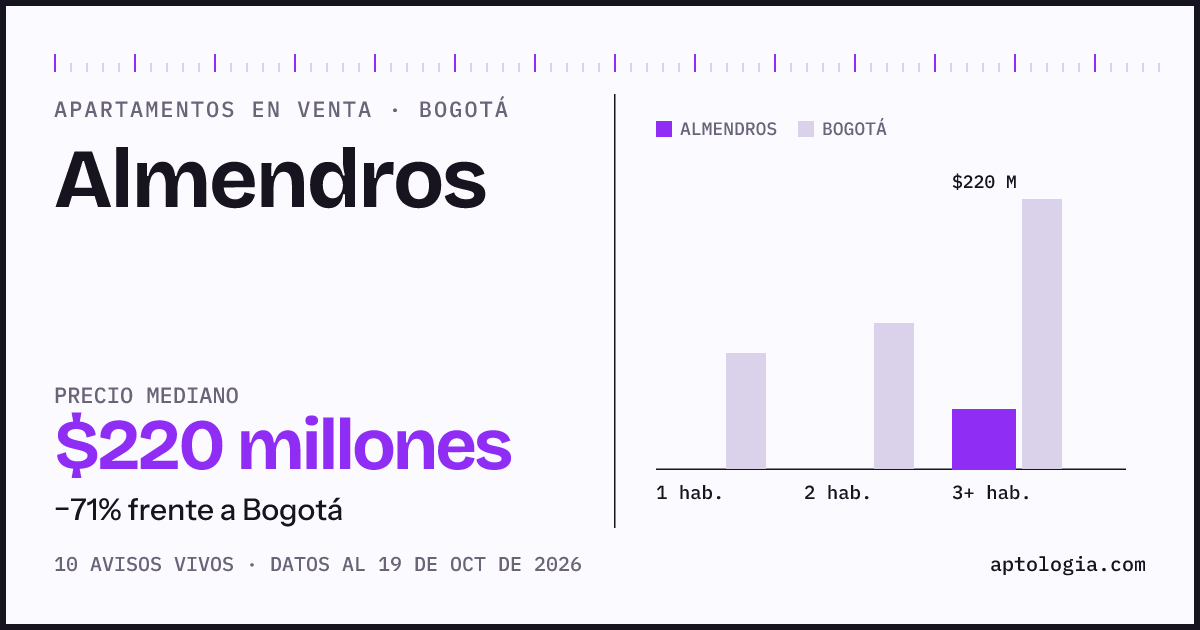 Precio de apartamentos en venta en Almendros, Bogotá, octubre de 2026: mediana $220.000.000