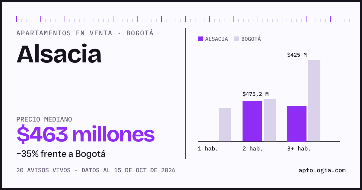Precio de apartamentos en venta en Alsacia, Bogotá, octubre de 2026: mediana $463.462.000
