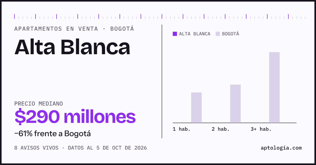 Precio de apartamentos en venta en Alta Blanca, Bogotá, octubre de 2026: mediana $290.000.000