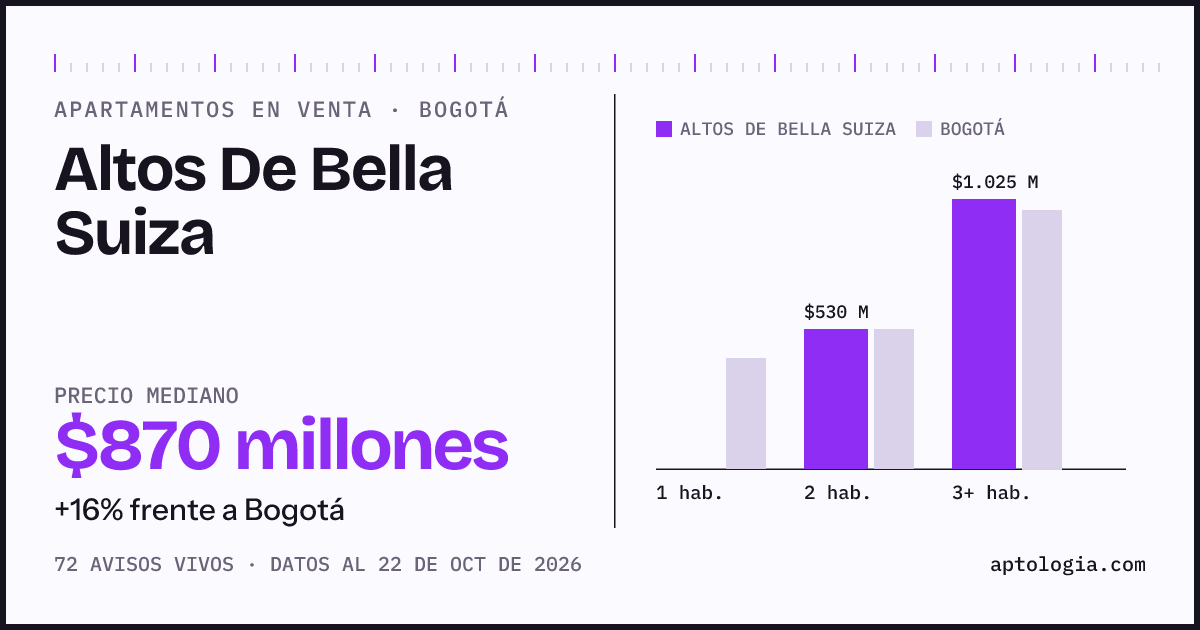 Precio de apartamentos en venta en Altos De Bella Suiza, Bogotá, octubre de 2026: mediana $870.000.000