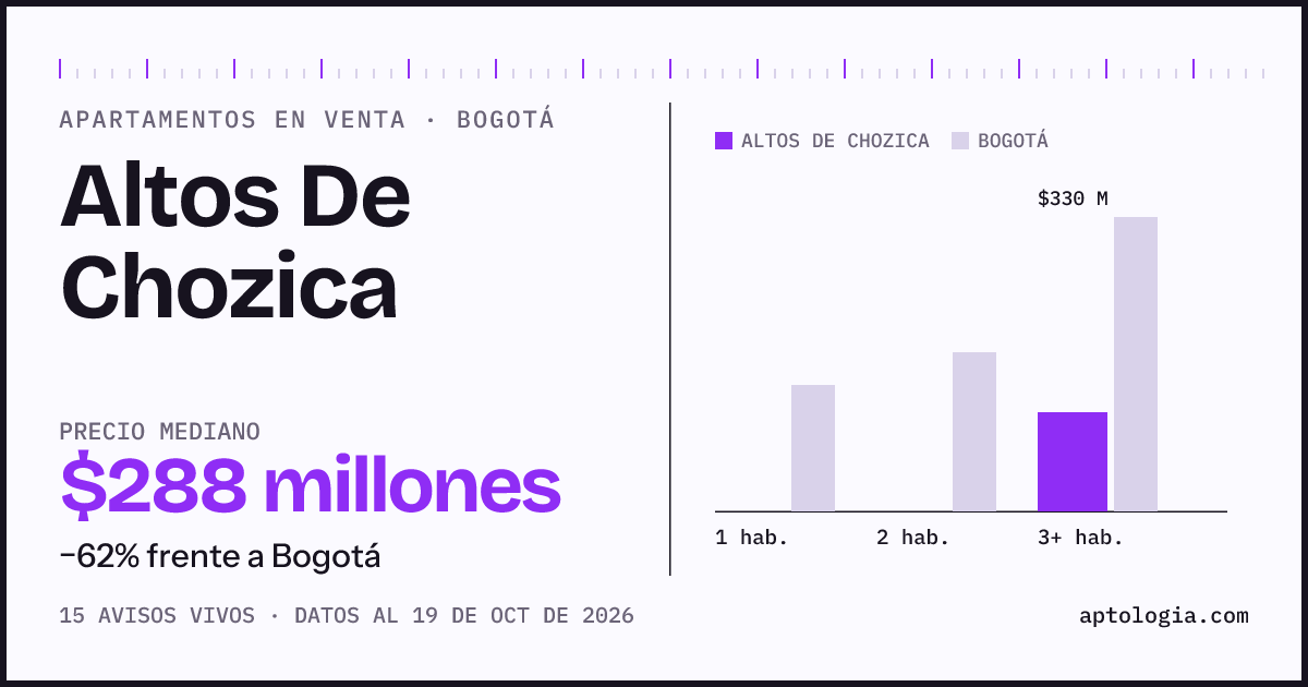 Precio de apartamentos en venta en Altos De Chozica, Bogotá, octubre de 2026: mediana $288.000.000