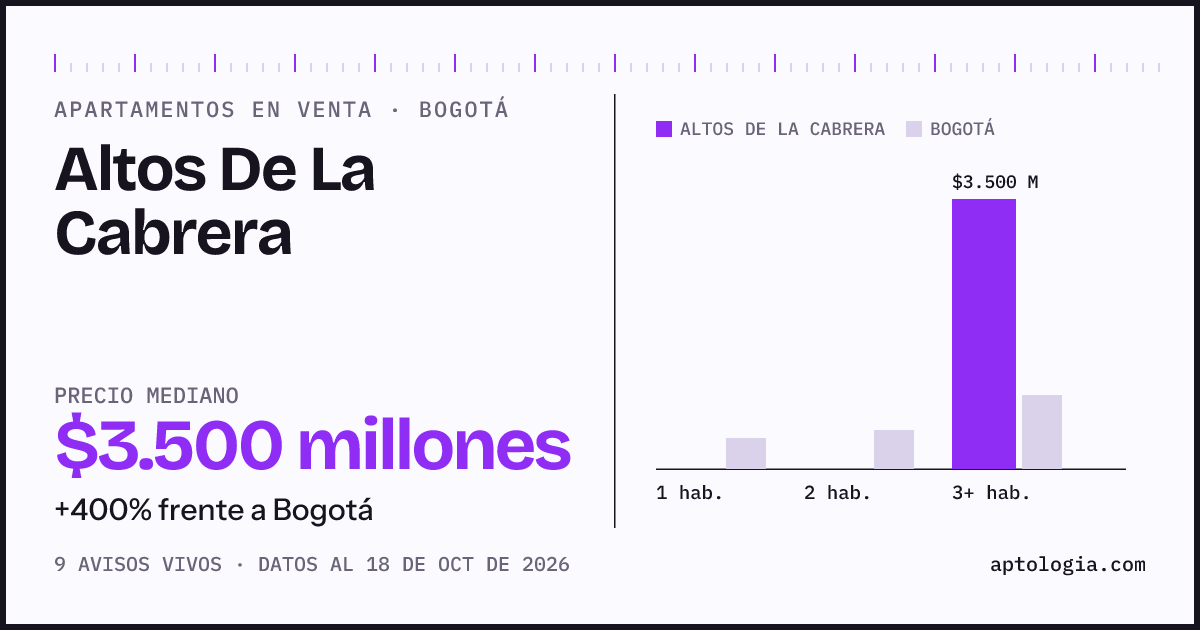 Precio de apartamentos en venta en Altos De La Cabrera, Bogotá, octubre de 2026: mediana $3.500.000.000
