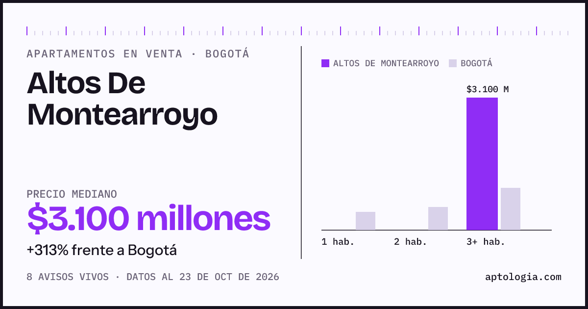 Precio de apartamentos en venta en Altos De Montearroyo, Bogotá, octubre de 2026: mediana $3.100.000.000