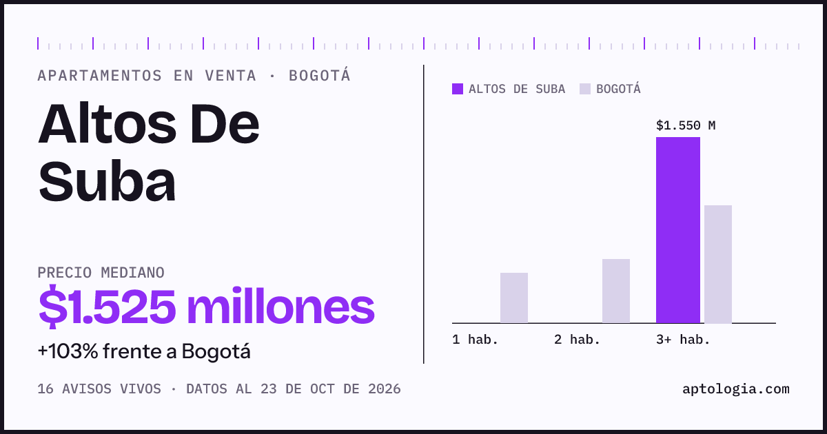 Precio de apartamentos en venta en Altos De Suba, Bogotá, octubre de 2026: mediana $1.525.000.000