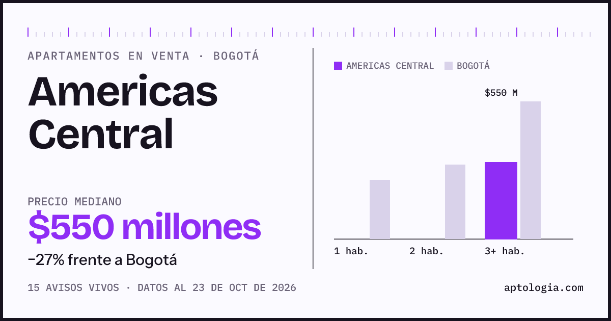 Precio de apartamentos en venta en Americas Central, Bogotá, octubre de 2026: mediana $550.000.000