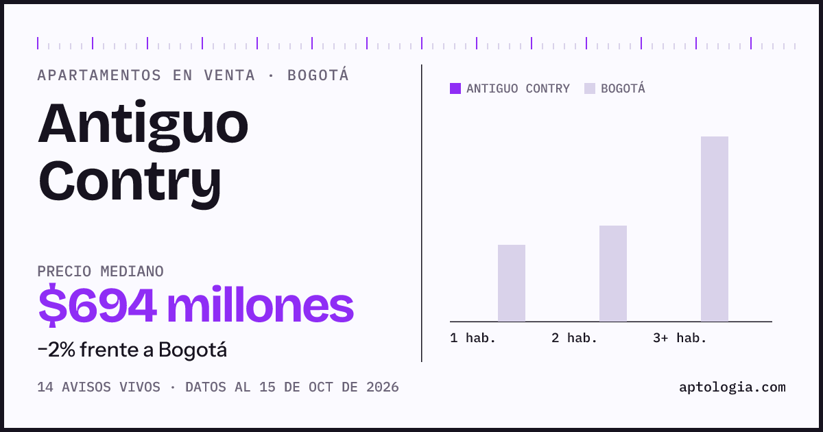 Precio de apartamentos en venta en Antiguo Contry, Bogotá, octubre de 2026: mediana $693.500.000