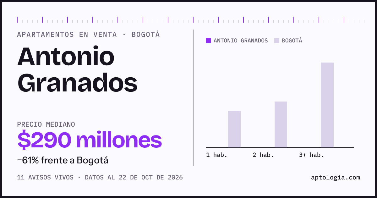 Precio de apartamentos en venta en Antonio Granados, Bogotá, octubre de 2026: mediana $290.000.000