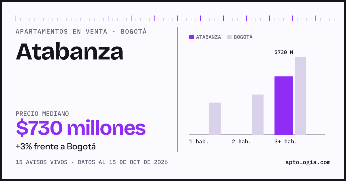 Precio de apartamentos en venta en Atabanza, Bogotá, octubre de 2026: mediana $730.000.000