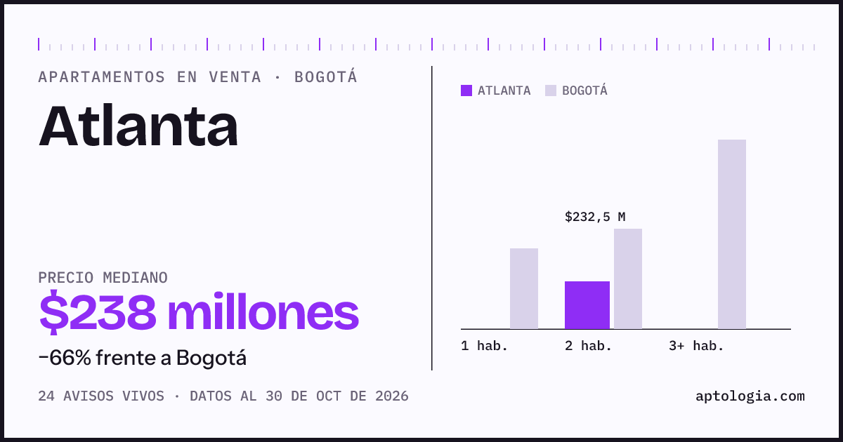 Precio de apartamentos en venta en Atlanta, Bogotá, octubre de 2026: mediana $237.500.000