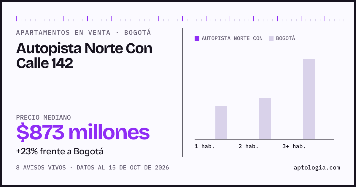Precio de apartamentos en venta en Autopista Norte Con Calle 142, Bogotá, octubre de 2026: mediana $873.400.000