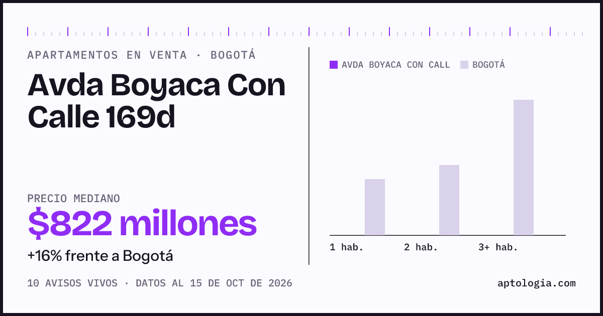 Precio de apartamentos en venta en Avda Boyaca Con Calle 169d, Bogotá, octubre de 2026: mediana $821.850.000
