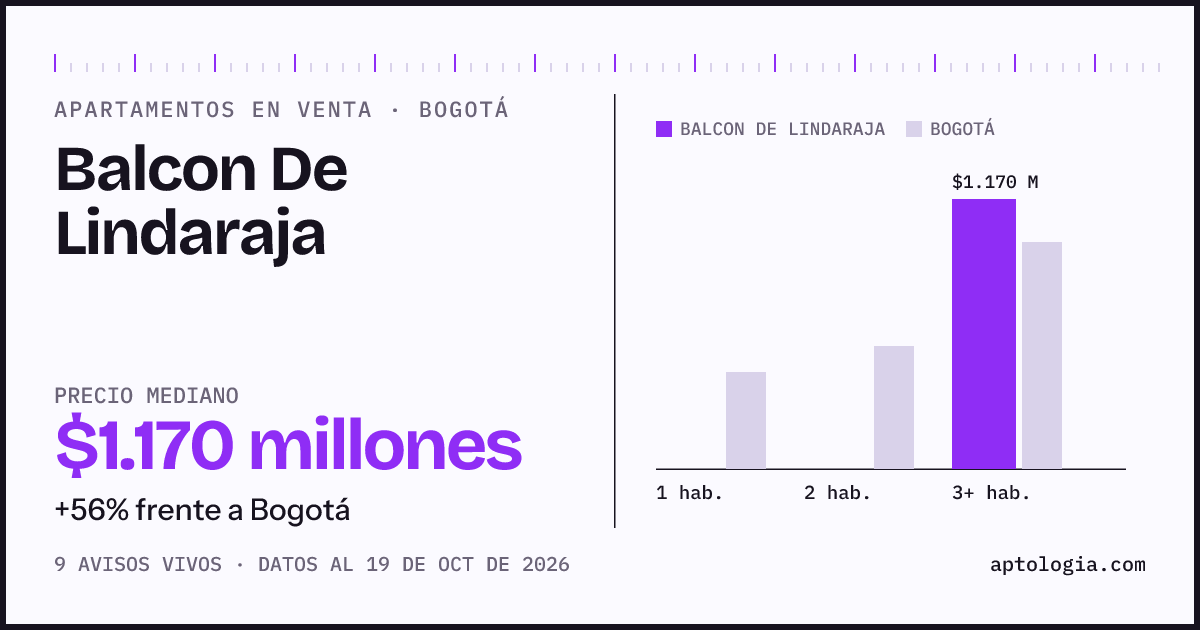 Precio de apartamentos en venta en Balcon De Lindaraja, Bogotá, octubre de 2026: mediana $1.170.000.000