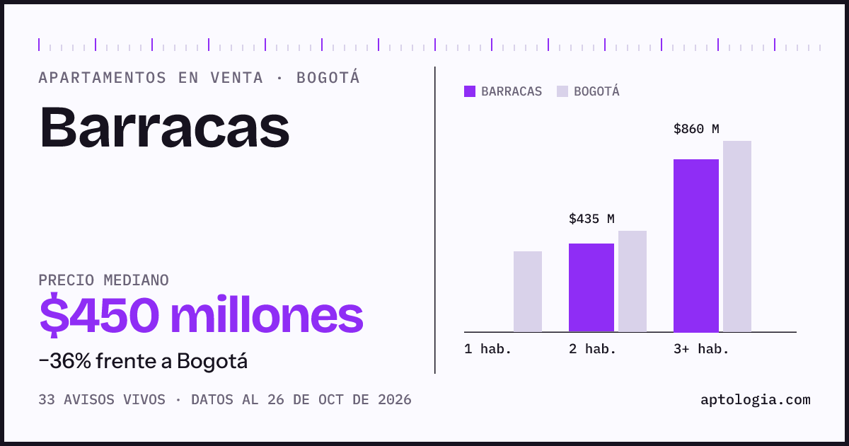 Precio de apartamentos en venta en Barracas, Bogotá, octubre de 2026: mediana $450.000.000
