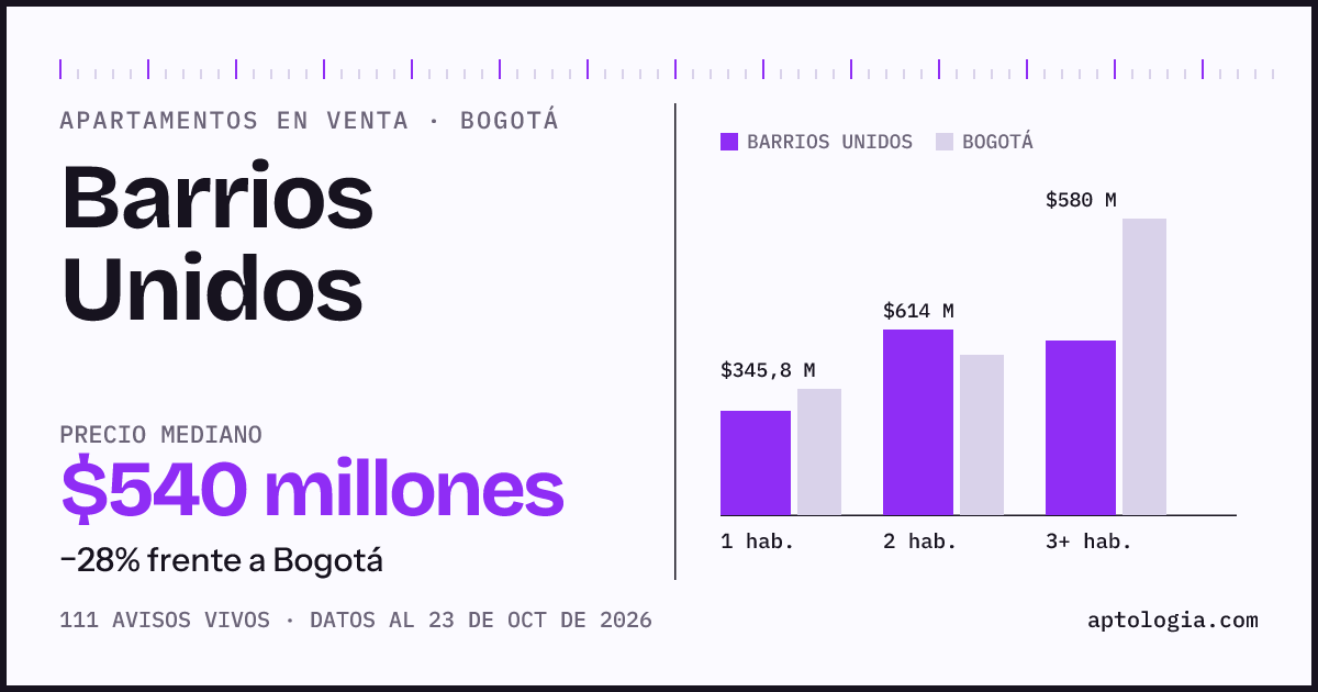 Precio de apartamentos en venta en Barrios Unidos, Bogotá, octubre de 2026: mediana $540.000.000