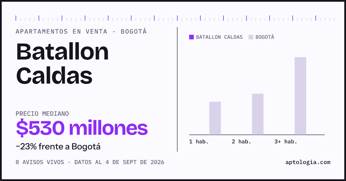 Precio de apartamentos en venta en Batallon Caldas, Bogotá, septiembre de 2026: mediana $529.995.000