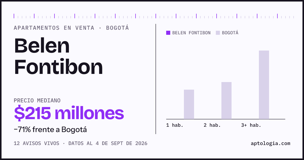 Precio de apartamentos en venta en Belen Fontibon, Bogotá, septiembre de 2026: mediana $215.000.000