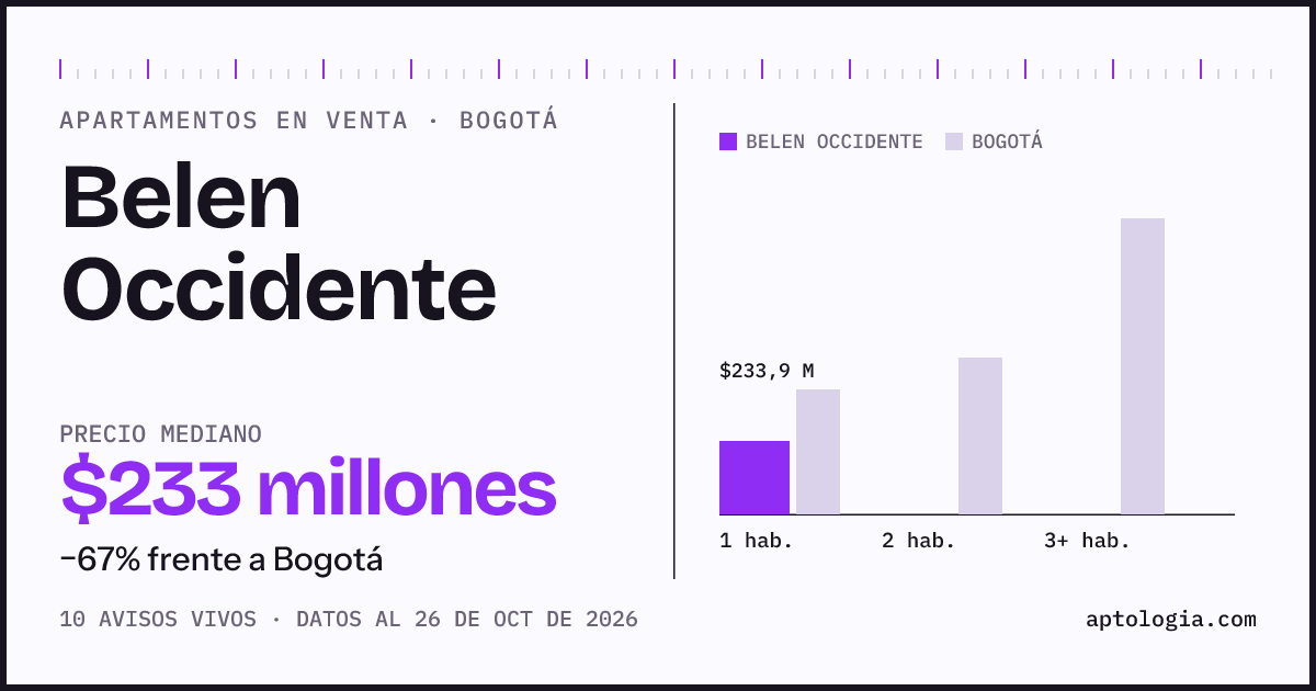 Precio de apartamentos en venta en Belen Occidente, Bogotá, octubre de 2026: mediana $232.563.040