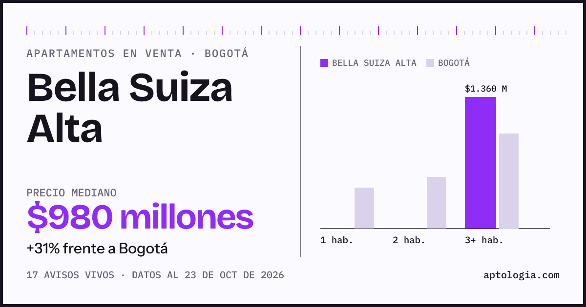 Precio de apartamentos en venta en Bella Suiza Alta, Bogotá, octubre de 2026: mediana $972.500.000