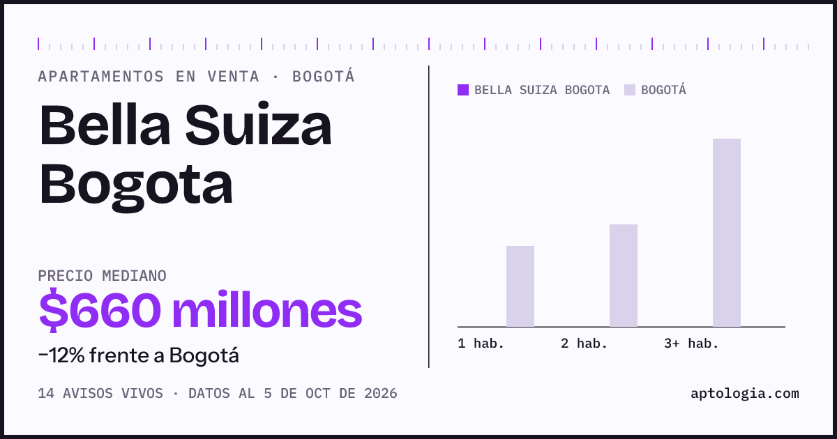 Precio de apartamentos en venta en Bella Suiza Bogota, Bogotá, octubre de 2026: mediana $660.000.000