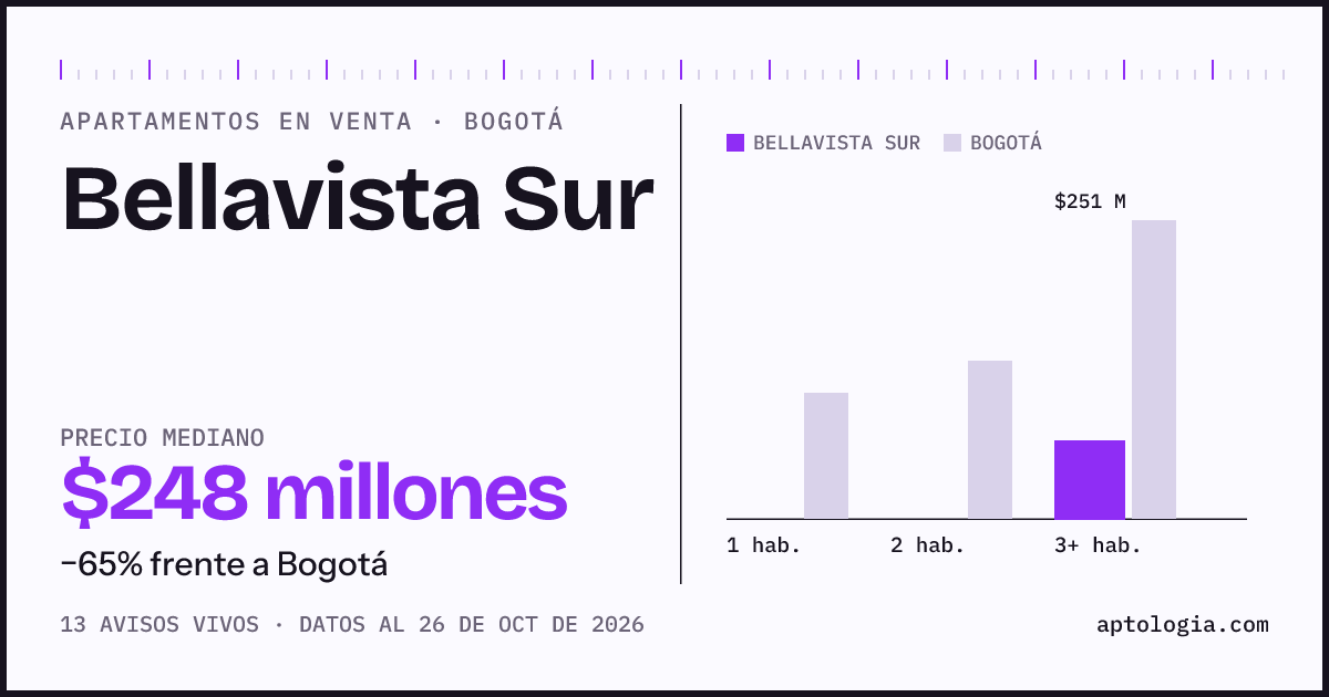 Precio de apartamentos en venta en Bellavista Sur, Bogotá, octubre de 2026: mediana $248.000.000