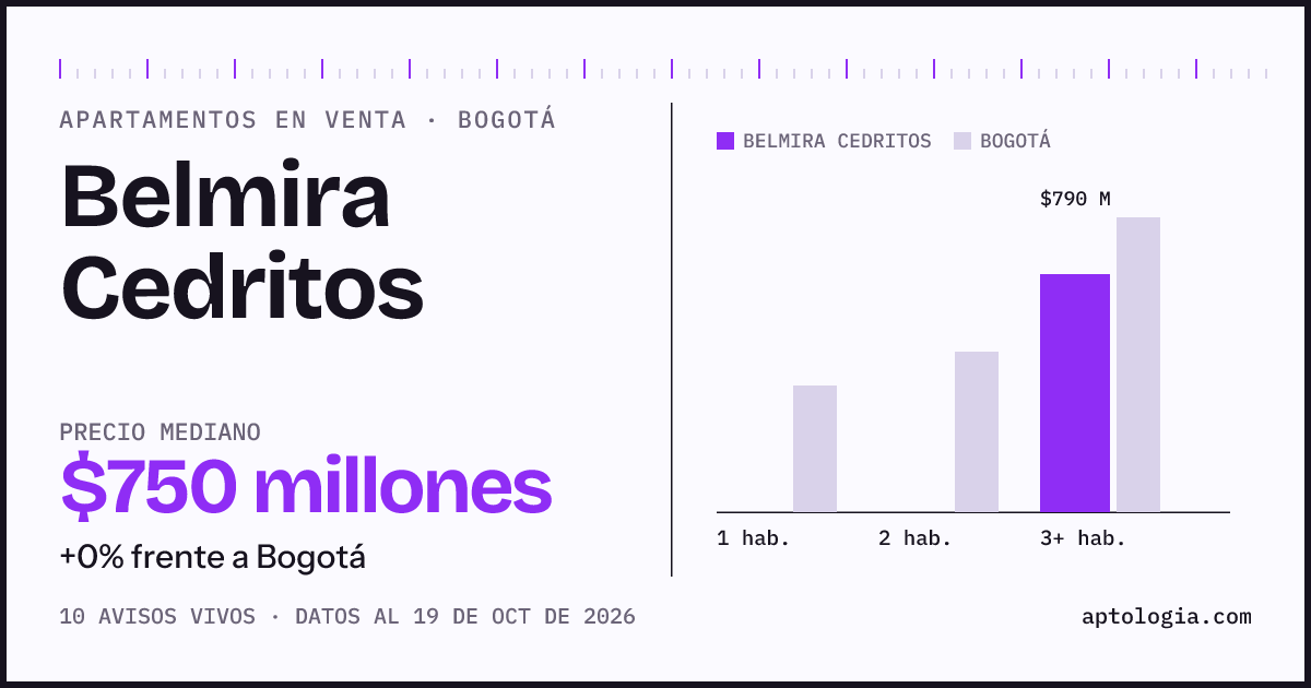 Precio de apartamentos en venta en Belmira Cedritos, Bogotá, octubre de 2026: mediana $750.000.000