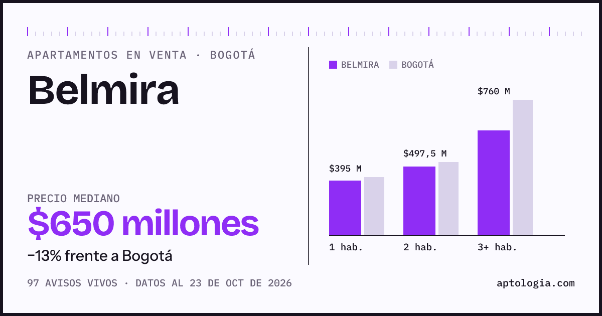 Precio de apartamentos en venta en Belmira, Bogotá, octubre de 2026: mediana $650.000.000