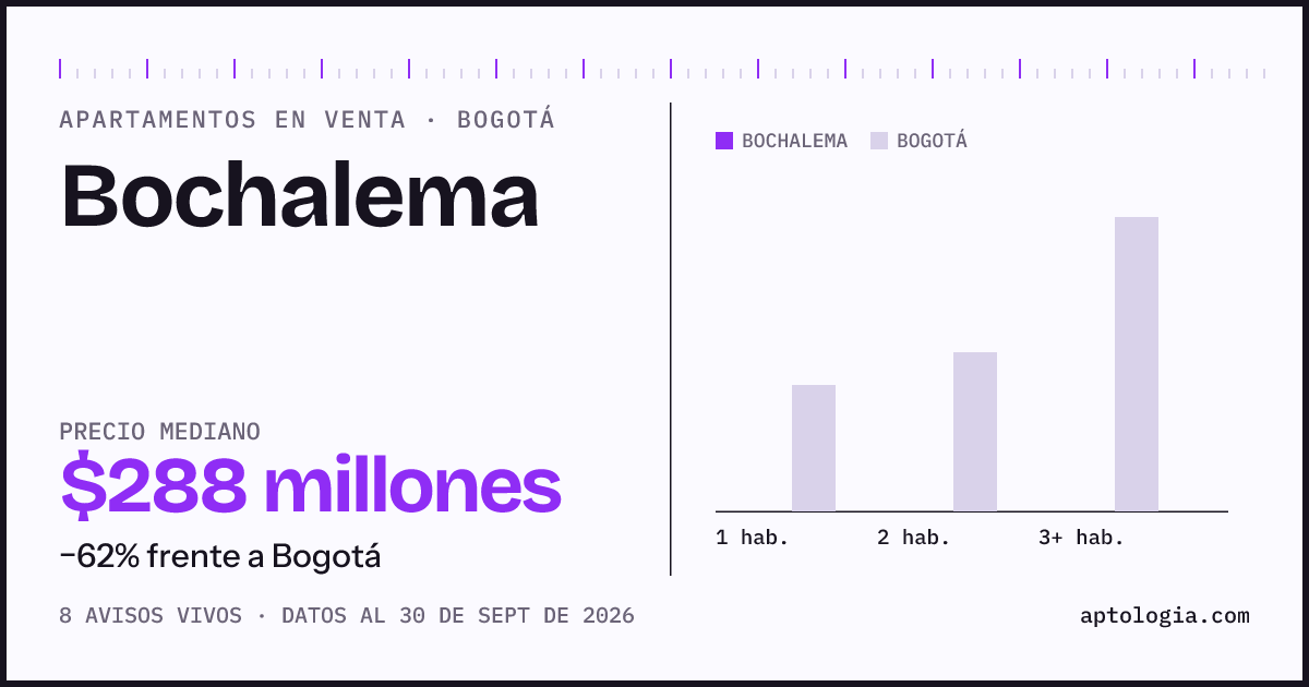 Precio de apartamentos en venta en Bochalema, Bogotá, septiembre de 2026: mediana $288.000.000