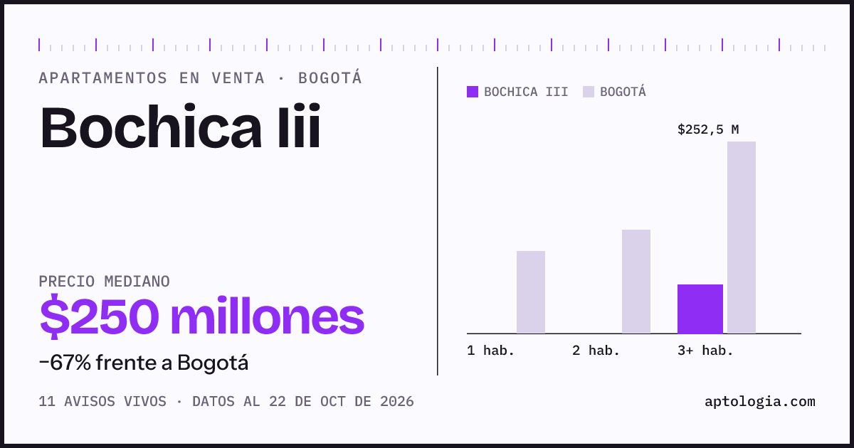Precio de apartamentos en venta en Bochica Iii, Bogotá, octubre de 2026: mediana $251.500.000