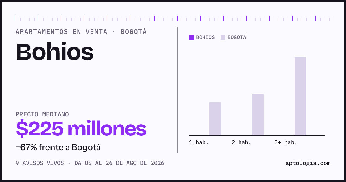 Precio de apartamentos en venta en Bohios, Bogotá, agosto de 2026: mediana $225.000.000