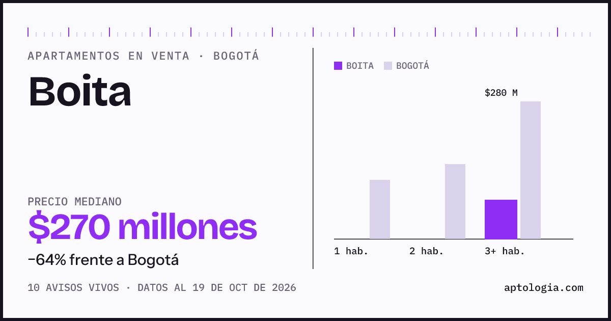 Precio de apartamentos en venta en Boita, Bogotá, octubre de 2026: mediana $270.000.000