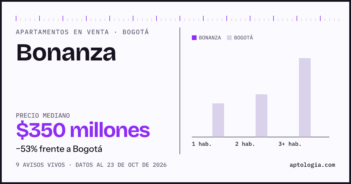 Precio de apartamentos en venta en Bonanza, Bogotá, octubre de 2026: mediana $350.000.000