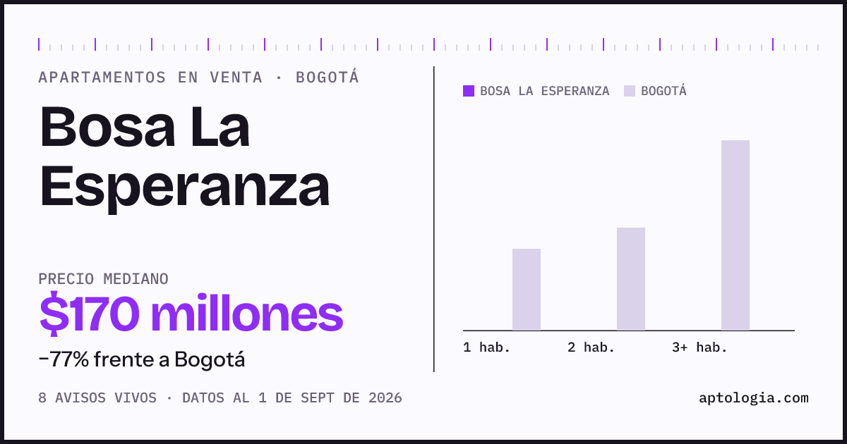 Precio de apartamentos en venta en Bosa La Esperanza, Bogotá, septiembre de 2026: mediana $170.000.000
