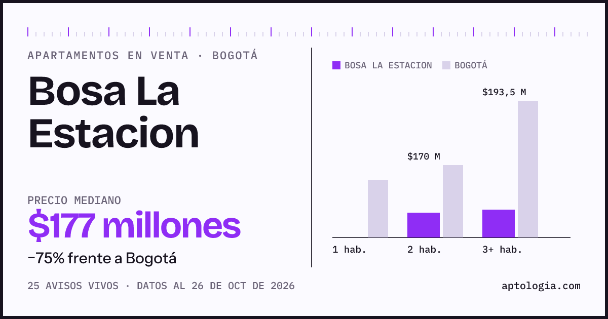 Precio de apartamentos en venta en Bosa La Estacion, Bogotá, octubre de 2026: mediana $177.000.000