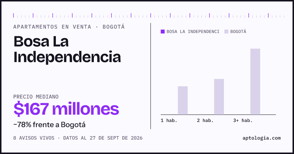 Precio de apartamentos en venta en Bosa La Independencia, Bogotá, septiembre de 2026: mediana $167.489.203